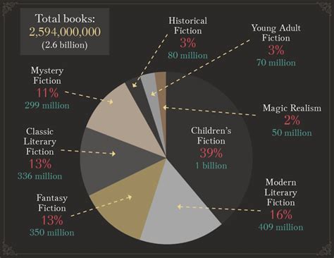 Most popular book genres of all time (infographic)