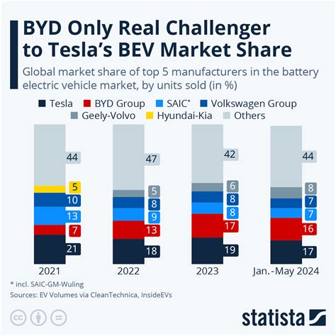 Chart: Tesla and BYD Claim a Third of the Global BEV Market | Statista