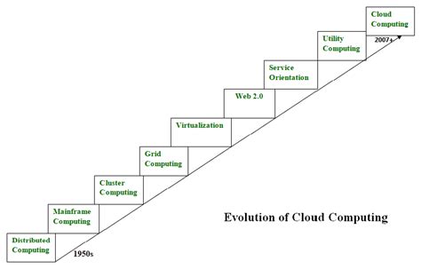 evolution of cloud computing History and evolution of cloud computing ...