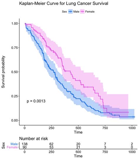 Survival Analysis with R