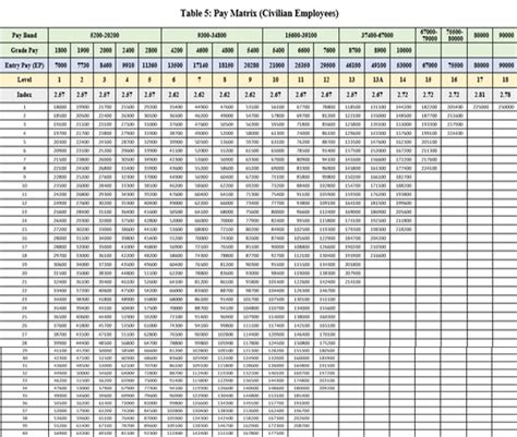 Easy steps to Calculate your 7th Pay Commission New Pay Scale – Central ...