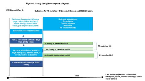 Cardiac Complications, Thrombosis, Infections and All-cause Mortality Among Patients with End ...