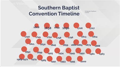 Southern Baptist Convention Timeline by McClendon Matthews on Prezi Video