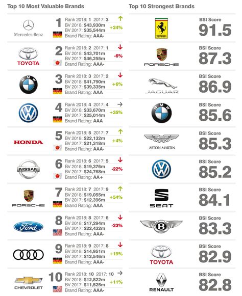 Mercedes-Benz is 2018's most valuable car brand | Autocar Professional