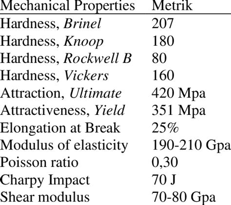 Mechanical Properties of AISI 1020 Steel (Source:(WorldMaterial, 2018)) | Download Scientific ...