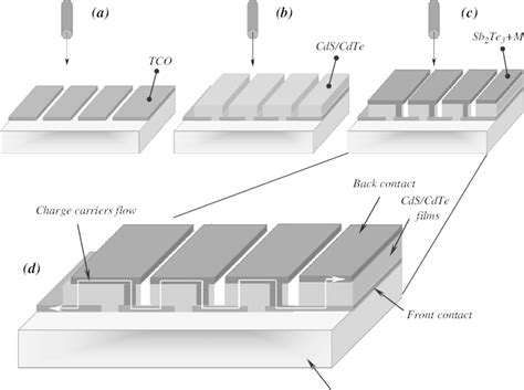 Typical interconnects scheme for a CdTe/CdS based solar cell module ...