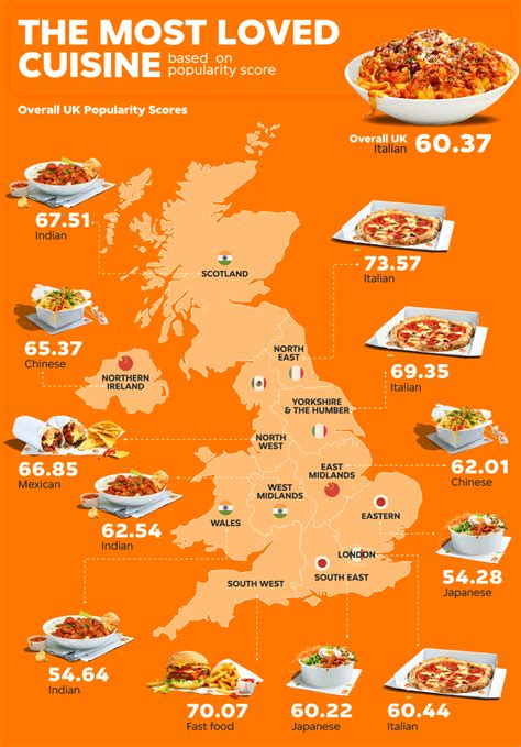 Takeaway study reveals the most loved cuisine in the UK | Just Eat