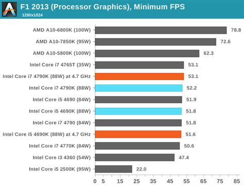 Gaming and Synthetics on Processor Graphics - Devil’s Canyon Review ...