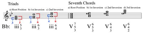 How To Write Chord Inversions - Chord Walls