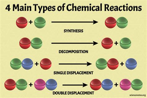 Types of Chemical Reactions