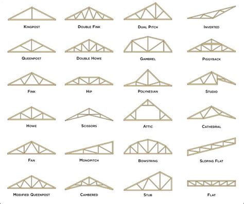 Most Common Types of Roof Trusses - Zeeland Lumber & Supply | Roof ...