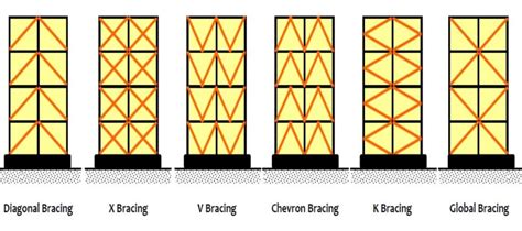 Types Of Structural Systems In Buildings - The Structural Blog