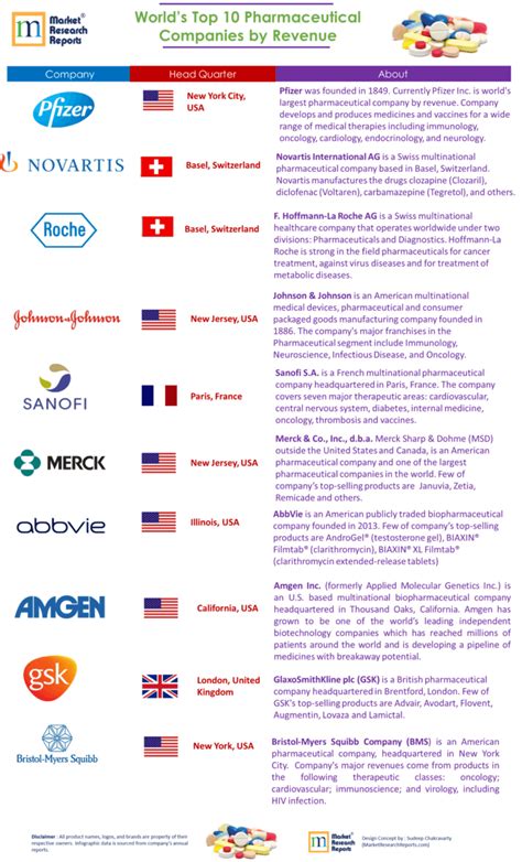 The World’s Top 10 Pharmaceutical Companies by Revenue 2019 | TopForeignStocks.com