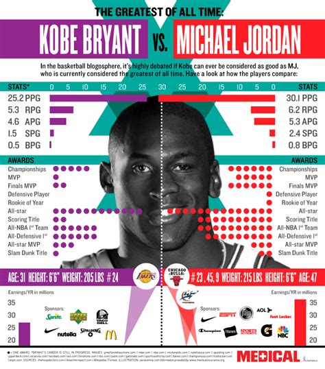 Kobe Bryant vs Michael Jordan- an Infographic - Visulattic - Your ...