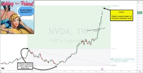 Nvidia Stock Price Reverses Lower From Important Fibonacci Level ...