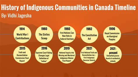 History of Indigenous Communities in Canada Timeline by Vidhi Jagesha ...