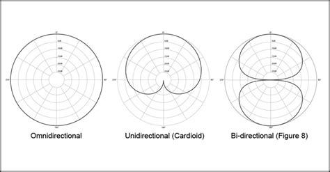 Microphone Pickup, Or Polar, Patterns Disc Makers Blog