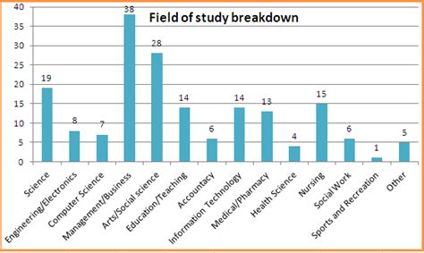 Field Study Analysis | Somali Graduate Journal