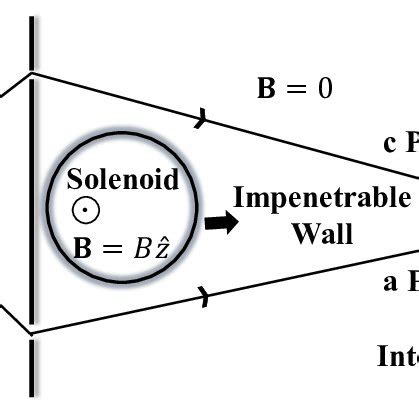 The Aharonov-Bohm effect illustrated by a two-slit experiment in the... | Download Scientific ...