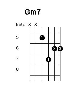 Gm7 chord position variations - Guitar Chords World