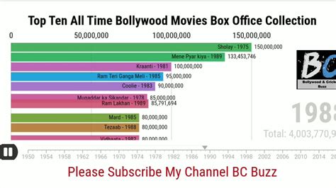 Top ten all time Bollywood box office collection - YouTube