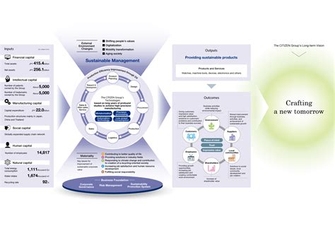 Sustainability Management: Concept of Sustainable Management｜CITIZEN ...