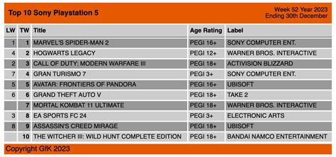 UK Retail Charts: Spider-Man 2 Sticks to the Top | PlayStationTrophies.org