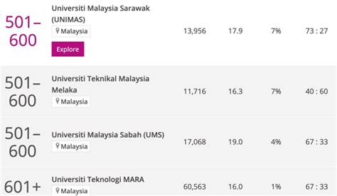 22 Malaysian Universities Ranked Among Top 600+ In Asia | TRP