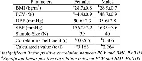 Distribution of BMI, PCV, DBP and SBP in male and female hypertensive... | Download Table