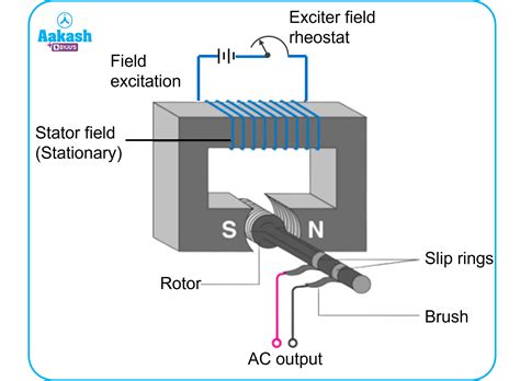 Working Principle Of AC Generator: A Clear Guide Linquip, 40% OFF