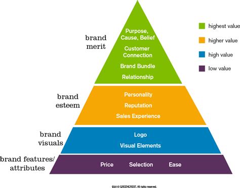 Brand Value Pyramid