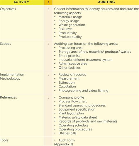 1: Audit process checklist | Download Table