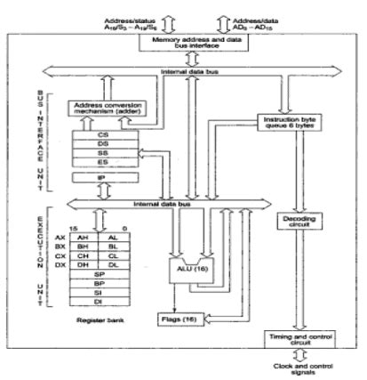 Explanation of Architecture of 8086 Computer Science Engineering (CSE) Notes | EduRev