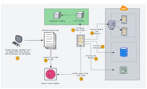 Infrastructure As Code Vs Configuration Management