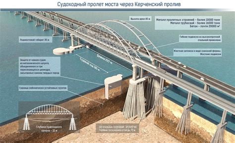 Crimea Bridge designers enhance protection of the bridge support structures (graphics)