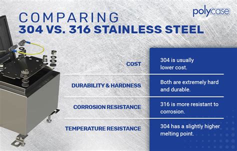 Deciding on the Best Material – 304 vs. 316 Stainless Steel | Polycase