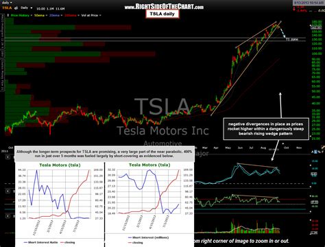 Shorting TSLA Right Side Of The Chart