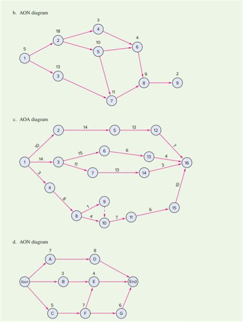 Answered: a. AOA diagram 10 3 12 5 10 11 3 6 2. b. AON diagram 18 10 13 9. 11 c. AOA diagram 14 ...