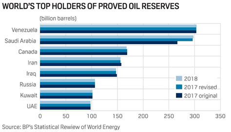 Saudi Arabia's oil reserves jump 30 billion barrels after data review: BP | S&P Global Platts