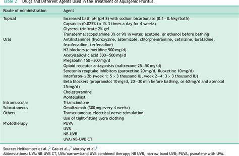 Treatment of 2 Patients With Aquagenic Pruritus With UVA/Narrow Band ...