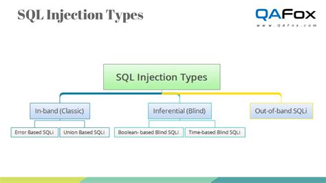 SQL Injection – The Types – Part 2 - QAFox