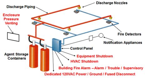 FM200 Fire Suppression System