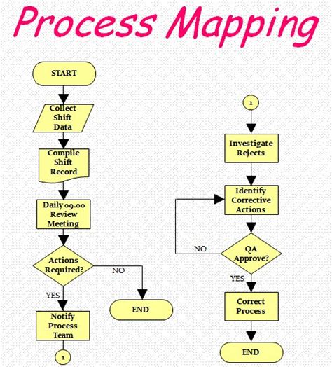 Getting to Know Your Process – Process Mapping - Advance Innovation Group - Blog