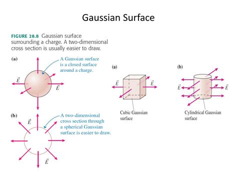 PPT - Chapter 28. Gauss’s Law PowerPoint Presentation, free download - ID:1384858