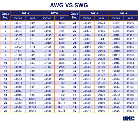 Standard Wire Gauge Chart