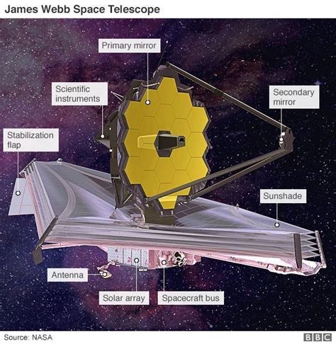 11+ James Webb Telescope Launch Purpose | Hutomo