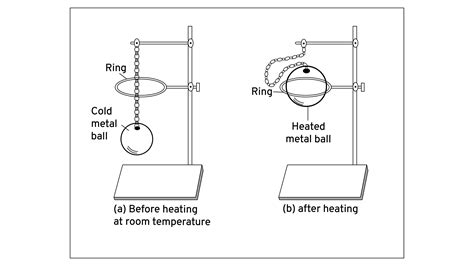 What conclusion do you get from Gravesande's Ring and Ball experiment ...