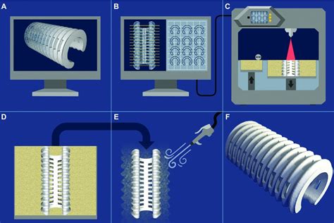 Regulatory Considerations in the Design and Manufacturing of ...