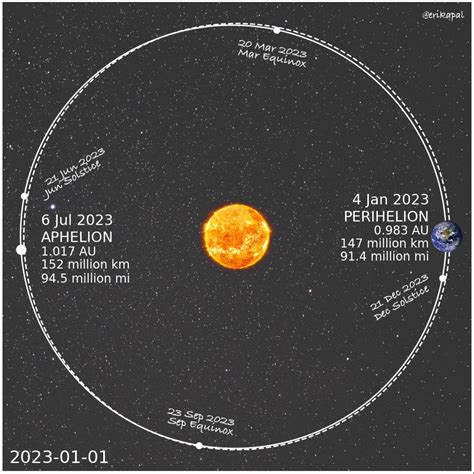 Dr. Erika Palmerio on Twitter: "☀️ Happy perihelion day! 🌎 Today Earth ...