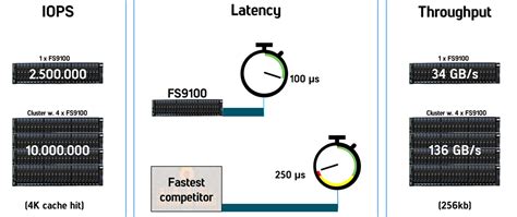 Come on - who cares about IBM introducing a new storage system? - IBM ...